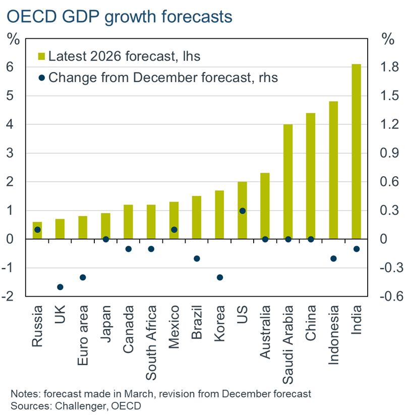 OECD GDP forecast