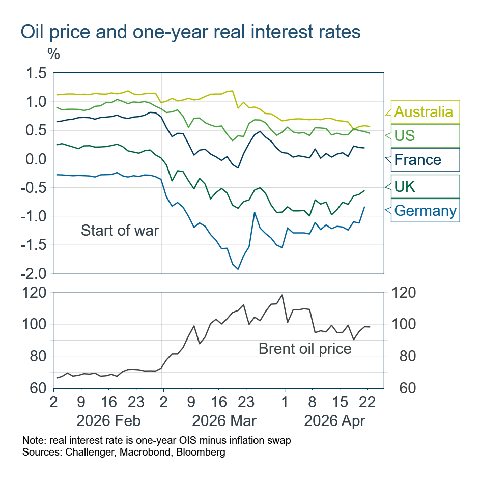 Oil price and one year real interest rates