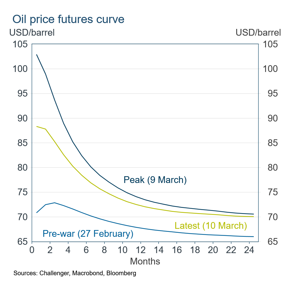 Oil price futures curve