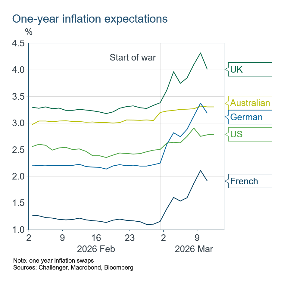 One year inflation expectations