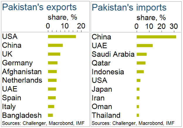 Pakistans exports and imports