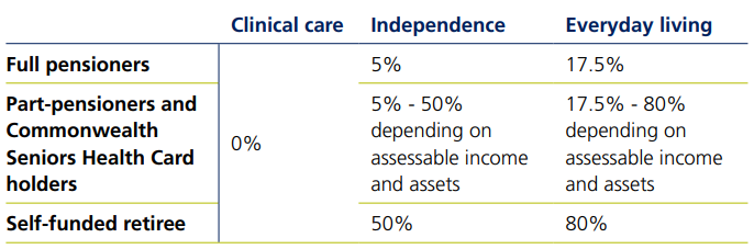 Participant contribution towards the Support at Home Program