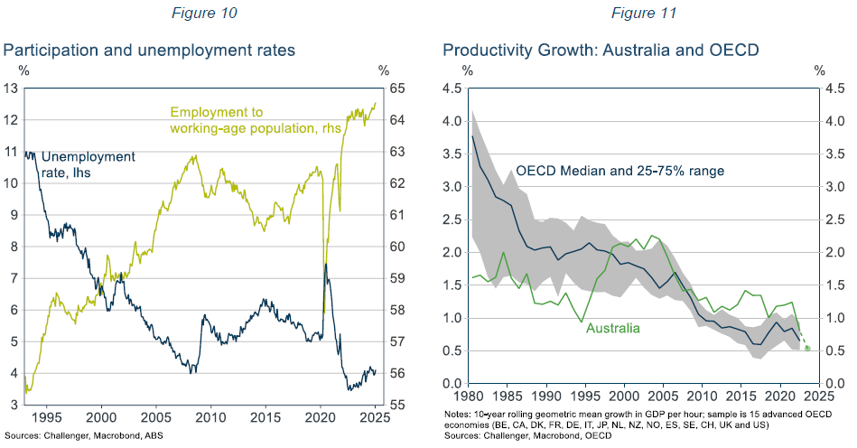 Participation and unemployment rates and Productivity Growth Australia and OECD