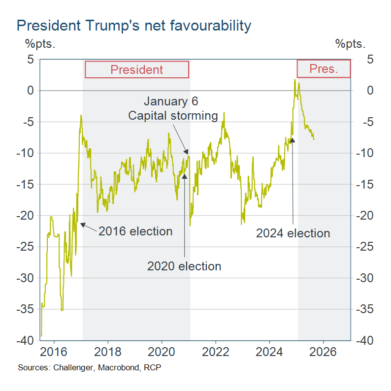 President Trumps net favourability