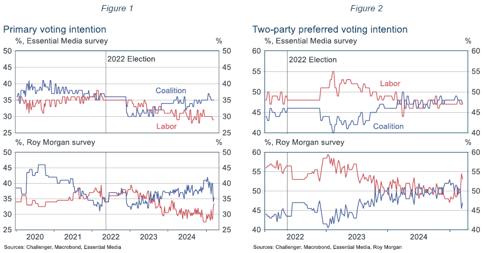 Primary voting intention and Two party preferred voting intention