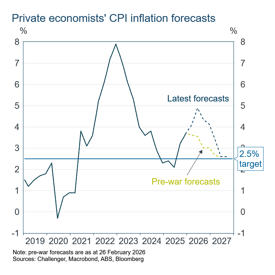 Private economists' CPI inflation forecasts
