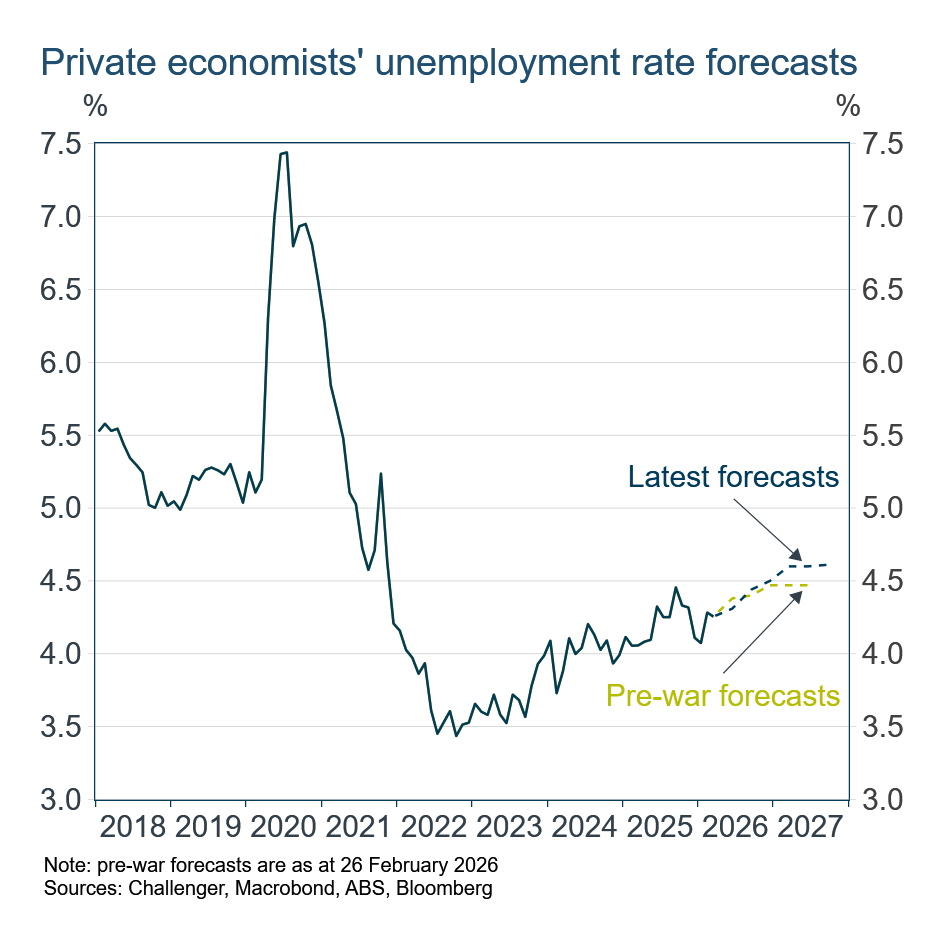 Private economist's unemployment rate forecasts