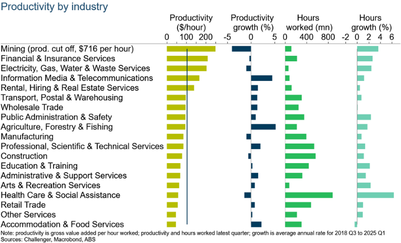 Productivity by industry Productivity by industry