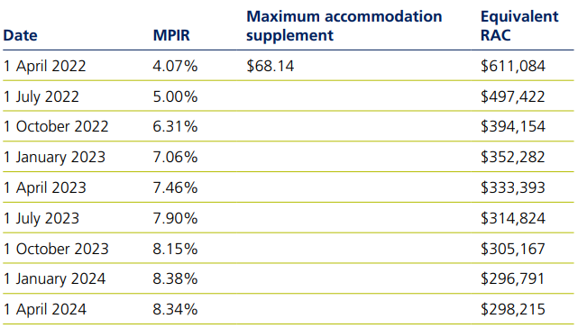 As the MPIR has increased, the equivalent RAC calculated on the maximum accommodation supplement has decreased - details table