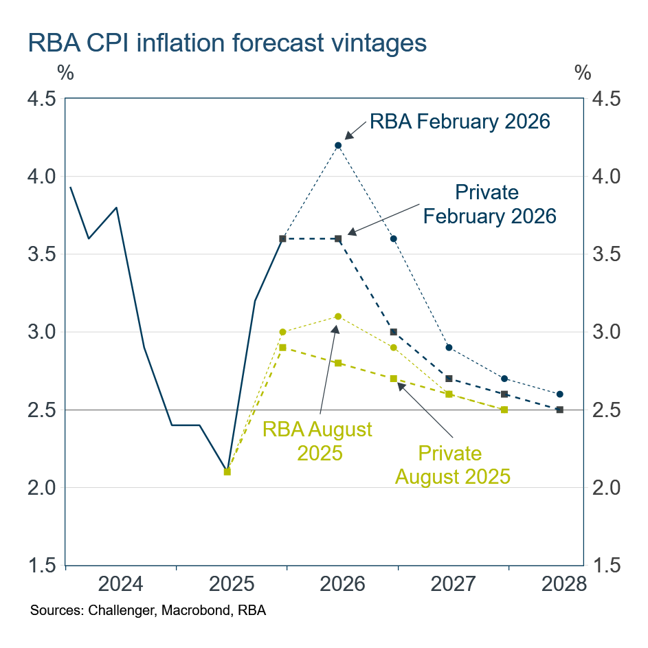 RBA CPI inflation forecast vintages