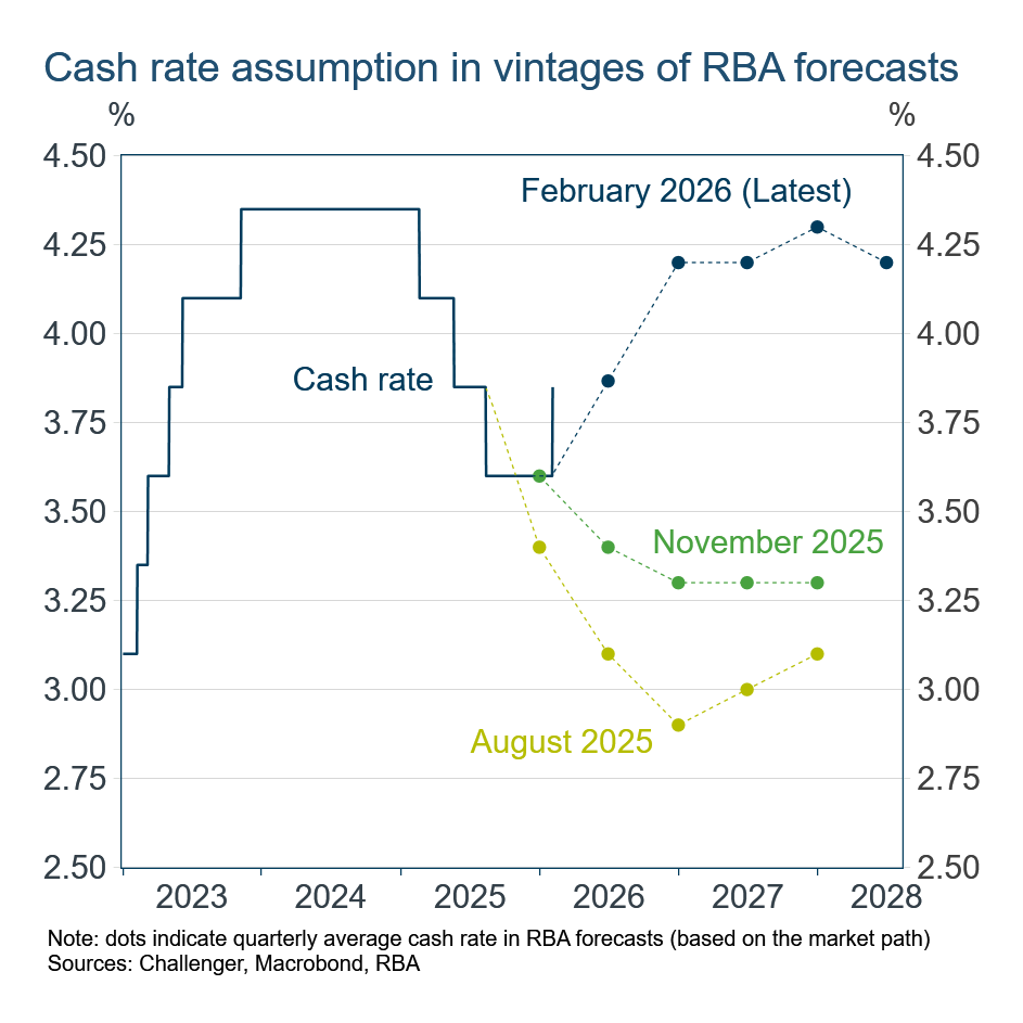 RBA cash rate assumption