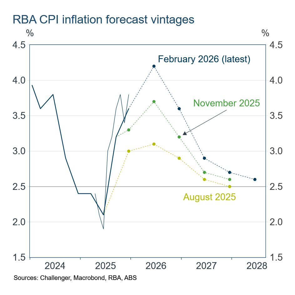 RBA historical CPI forecasts