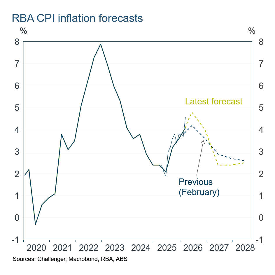 RBA historical CPI forecasts