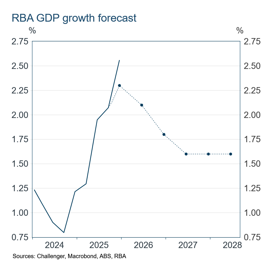 RBA historical GDP forecast
