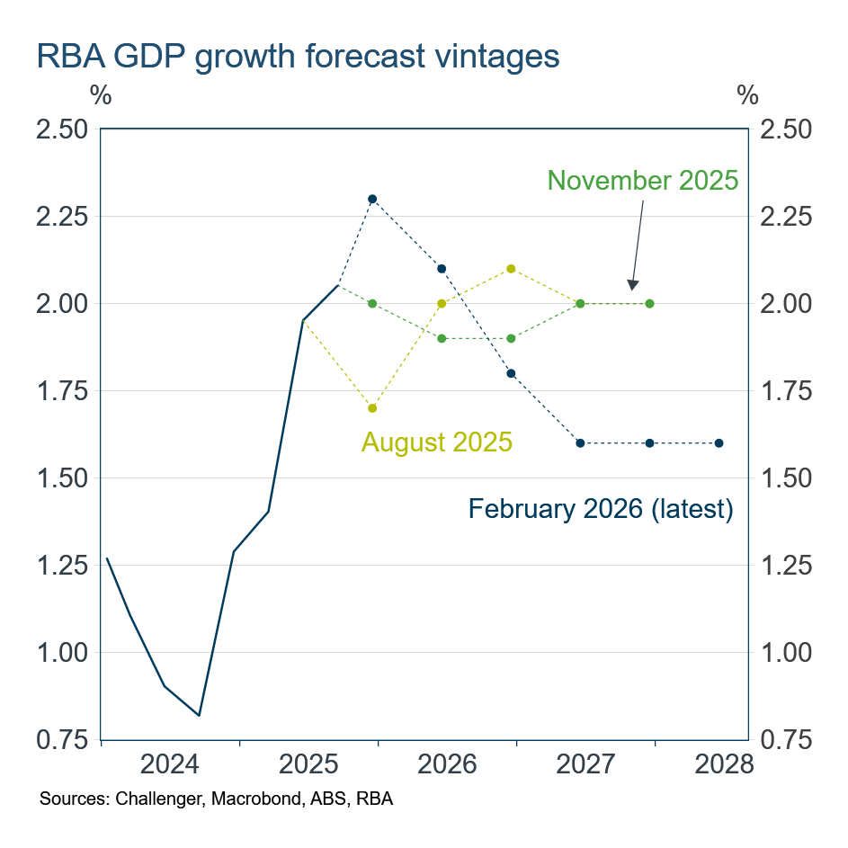 RBA historical GDP forecasts