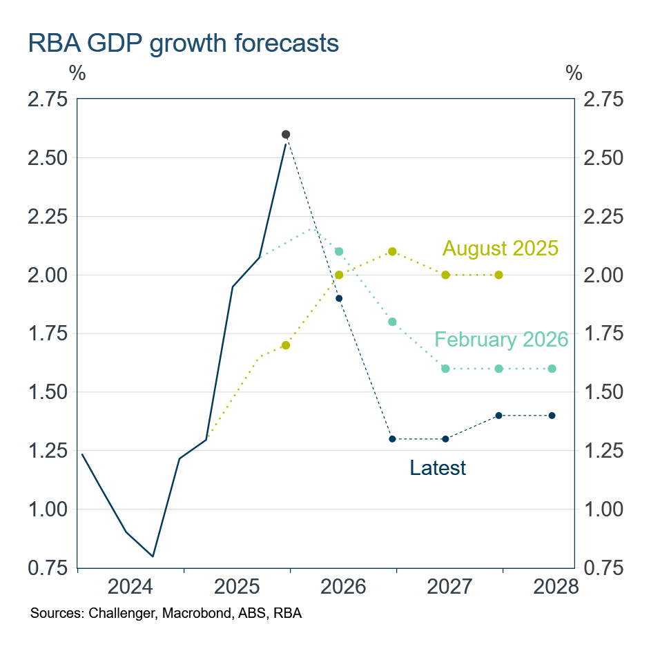 RBA historical GDP forecasts