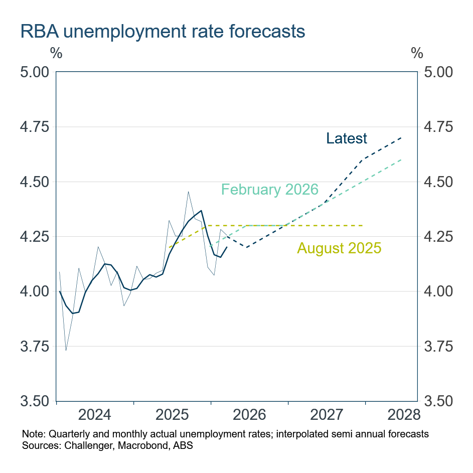 RBA historical Unemployment rate forecasts