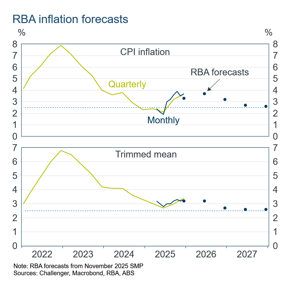 RBA inflation forecasts
