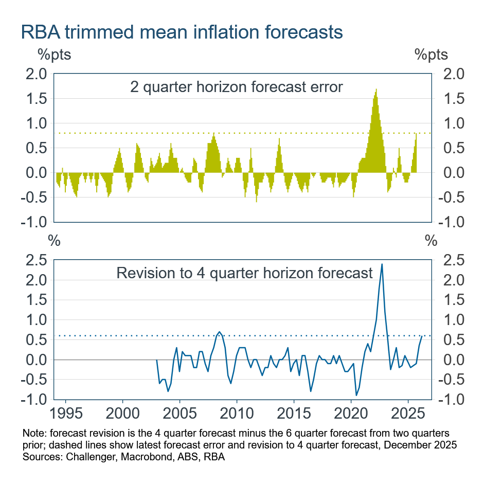 RBA trimmed mean inflation forecasts