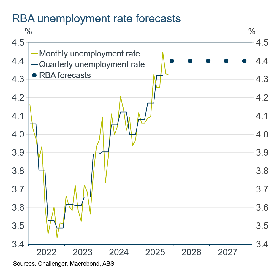 RBA unemployment rate forecasts