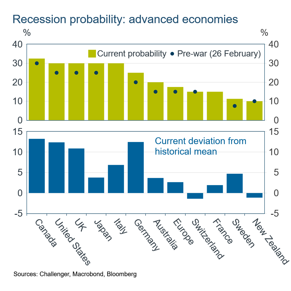 Recession probability