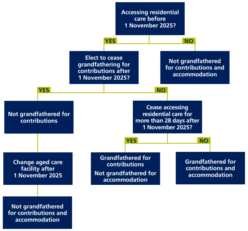 Residential care grandfathering