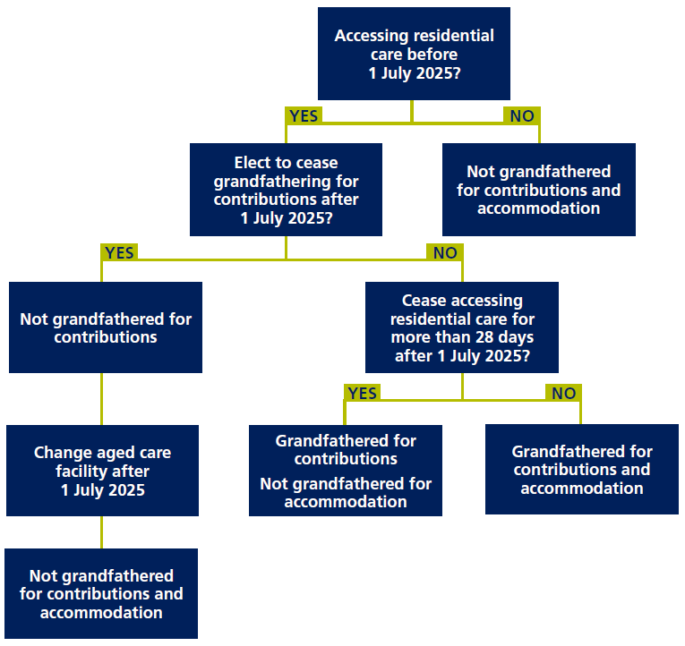 Residential care grandfathering