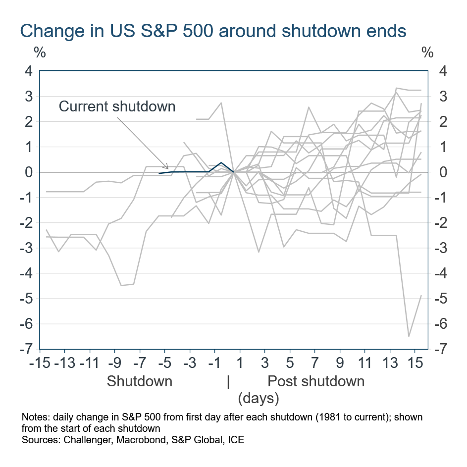 S&P 500