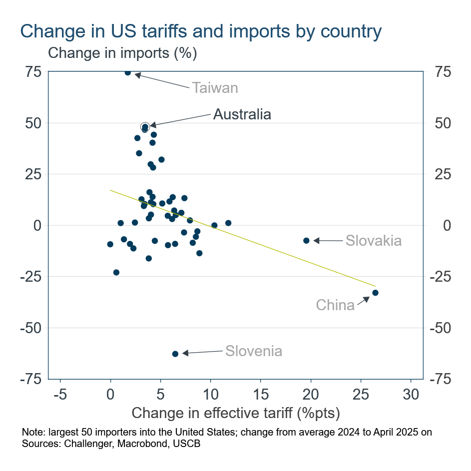 Scatter change tariffs and imports