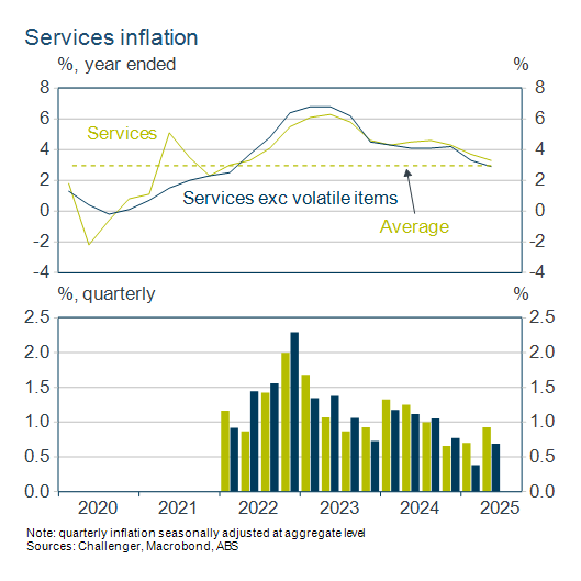 Services inflation