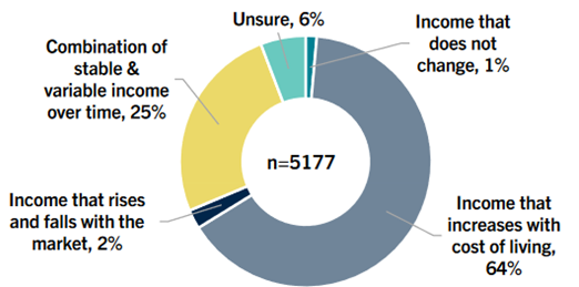 Stable vs variable income preferences