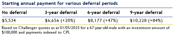 Starting annual payment for various deferral periods