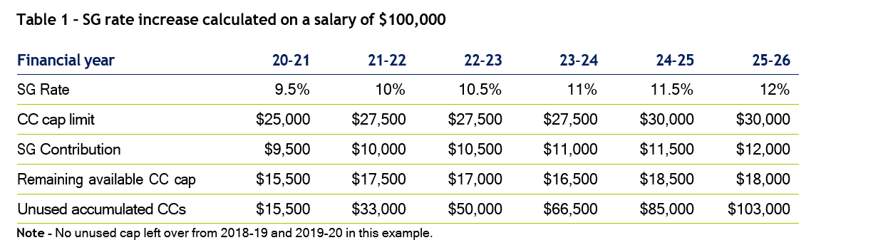 Table 1 - SG rate