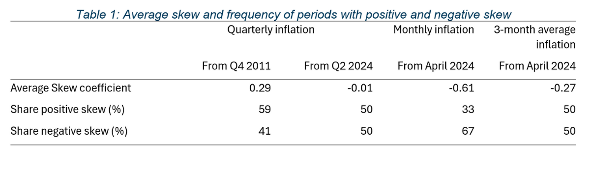 Table 1 - average skew