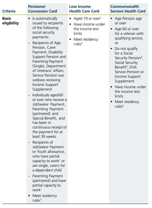 Table 1 Eligibility criteria issued by Centrelink
