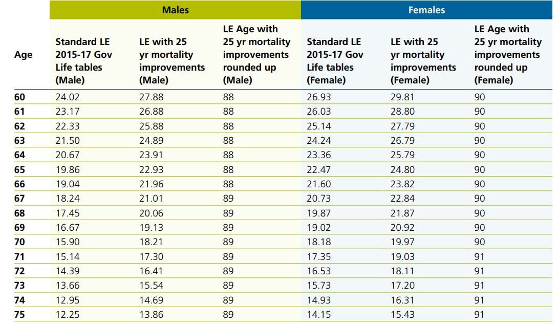 Table 1 Period and cohort life expectancy estimates for individuals