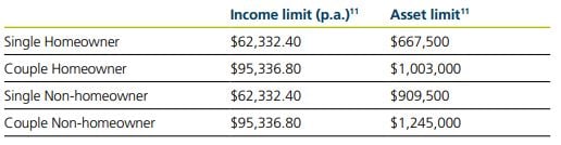 Table 2 Upper income and assets test thresholds