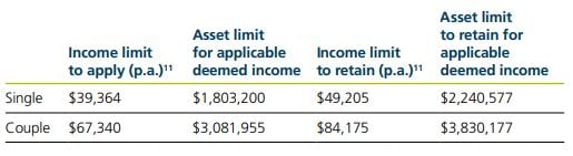 Table 3 The income limit