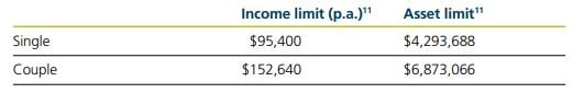 Table 4 Income limit beyond