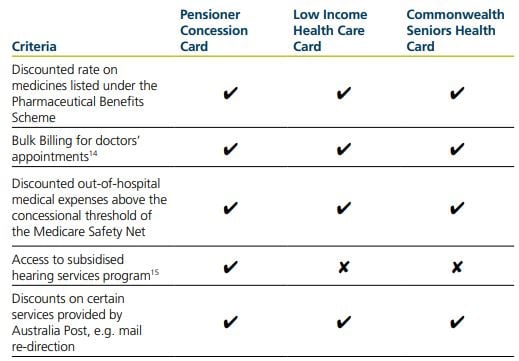 Table 5 Common concessions