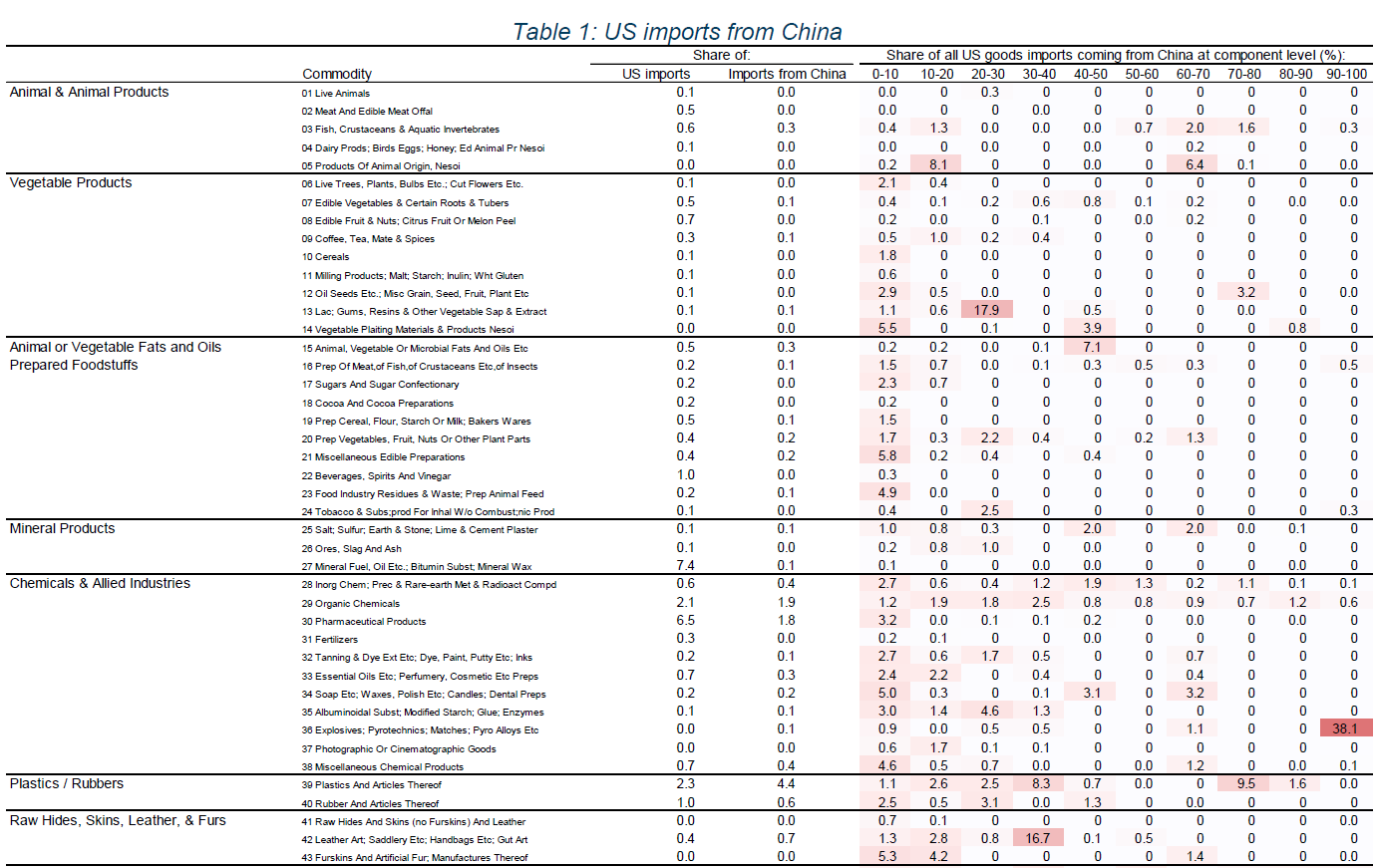 Table US imports from China 1