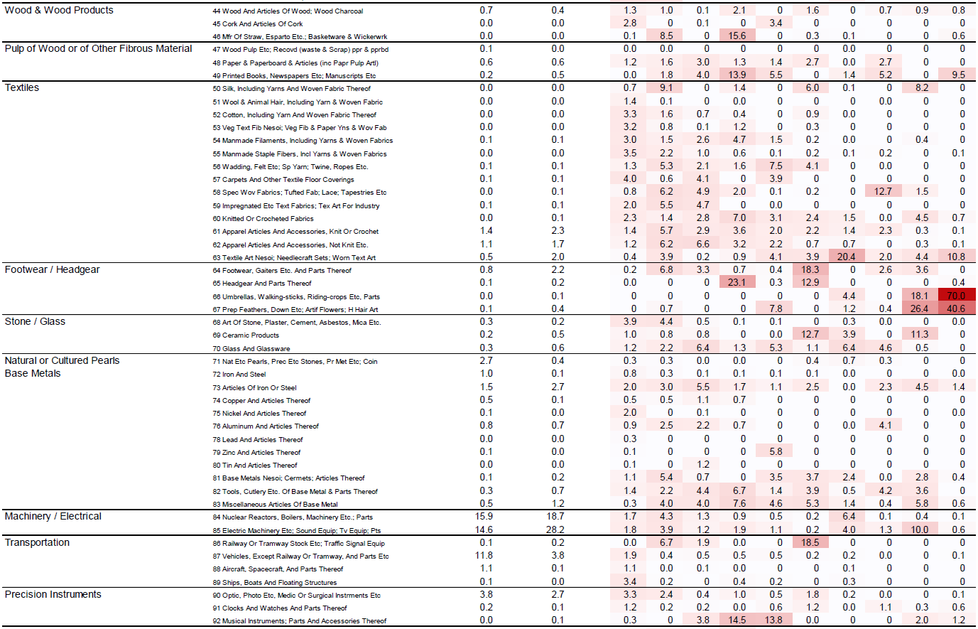 Table US imports from China 2