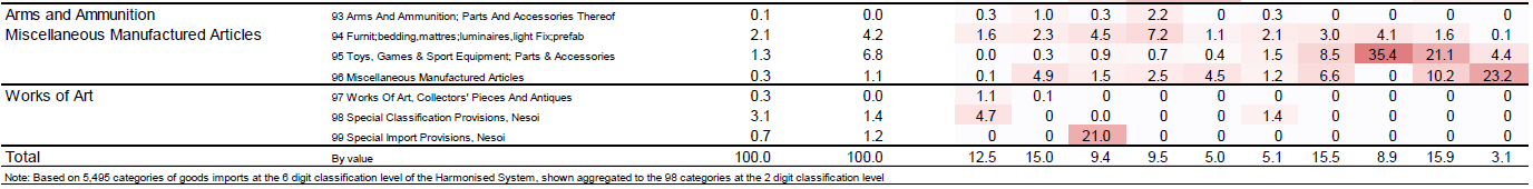 Table US imports from China 3