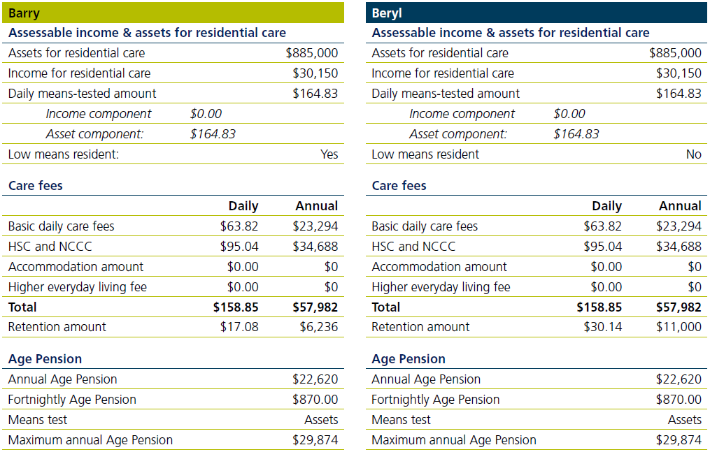 The couples aged care and Age Pension position would be as follows