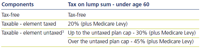 The tax rates are levied on the taxable amount derived after the tax-free uplift is calculated
