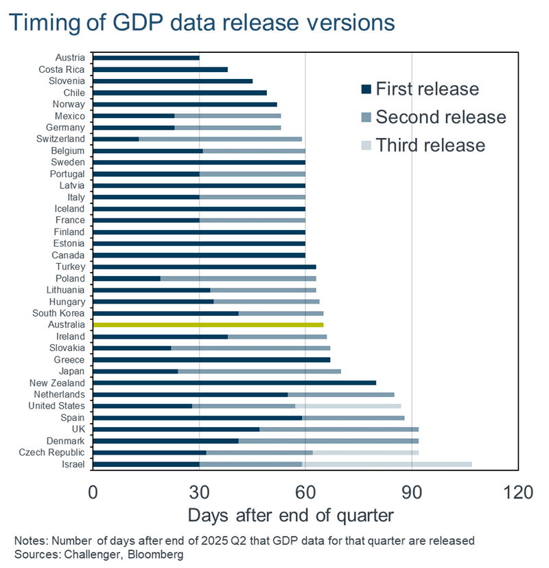 Timing of GDP data release versions