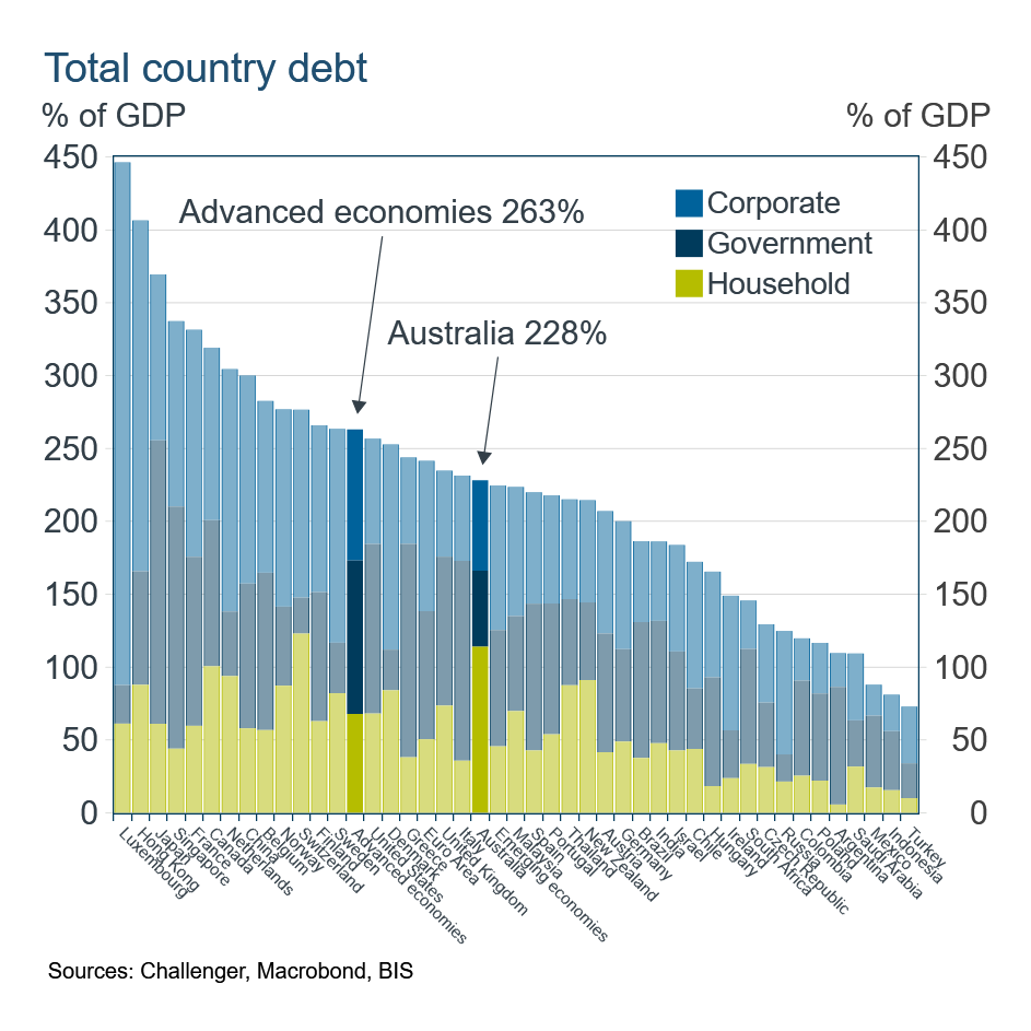 Total country debt