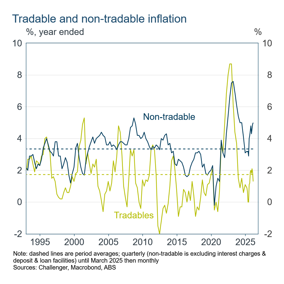 Tradable and non-tradable inflation