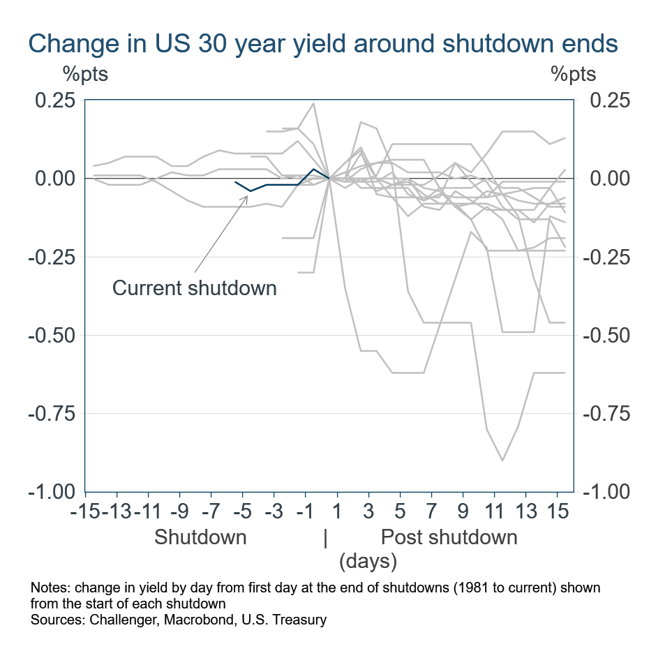 Change in US 30 year yield around shutdown ends