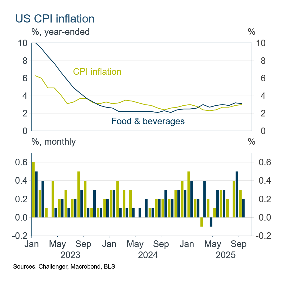 US CPI Inflation